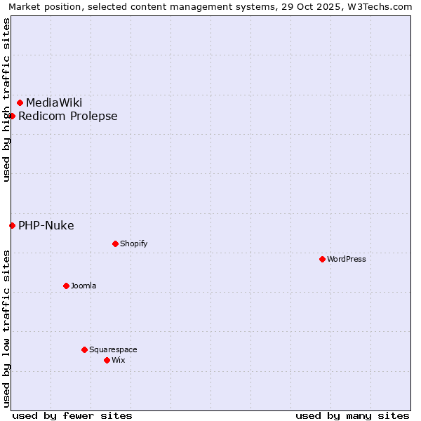 Market position of MediaWiki vs. Redicom Prolepse vs. PHP-Nuke