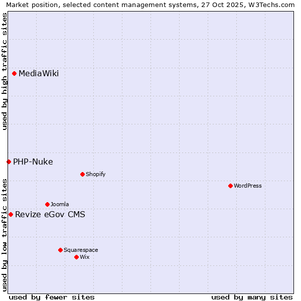 Market position of MediaWiki vs. Revize eGov CMS vs. PHP-Nuke