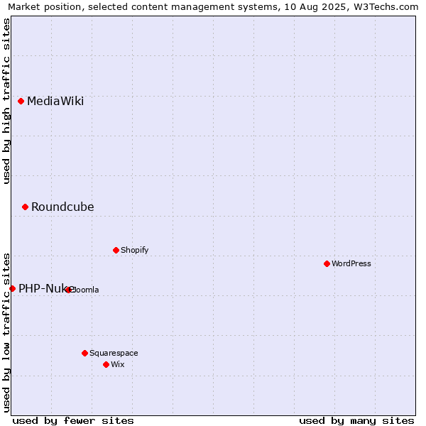 Market position of Roundcube vs. MediaWiki vs. PHP-Nuke