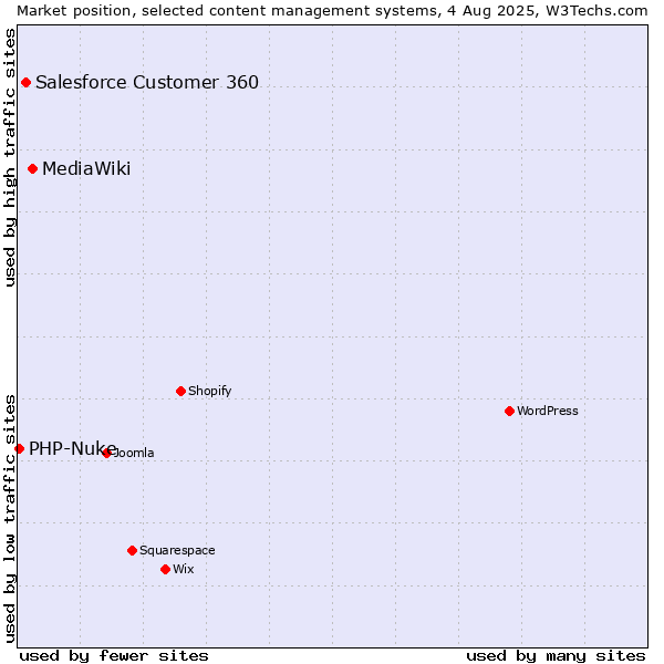 Market position of MediaWiki vs. Salesforce Customer 360 vs. PHP-Nuke