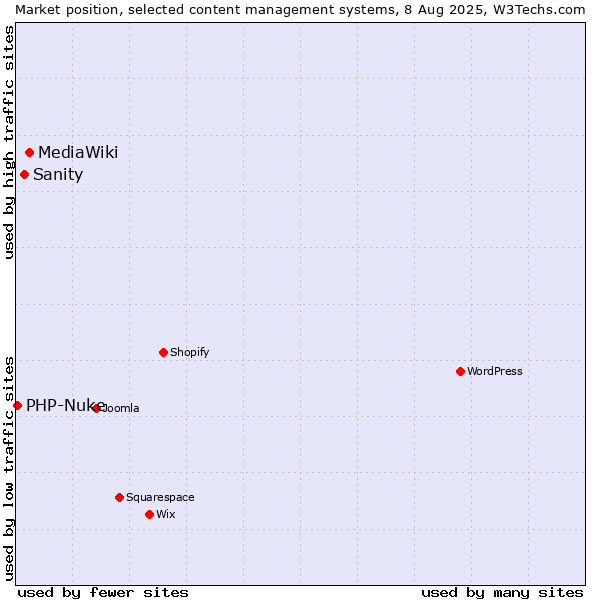 Market position of MediaWiki vs. Sanity vs. PHP-Nuke