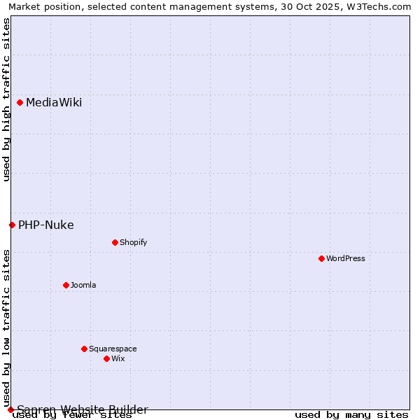 Market position of MediaWiki vs. PHP-Nuke vs. Sapren Website Builder