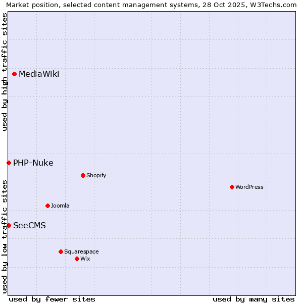 Market position of MediaWiki vs. PHP-Nuke vs. SeeCMS