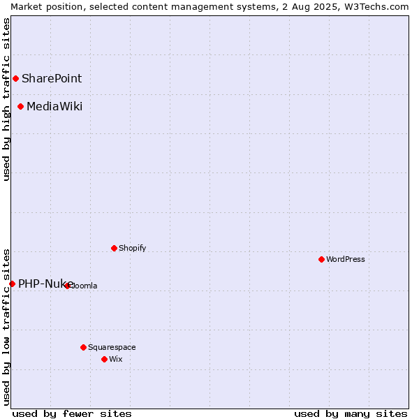 Market position of MediaWiki vs. SharePoint vs. PHP-Nuke
