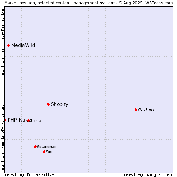 Market position of Shopify vs. MediaWiki vs. PHP-Nuke