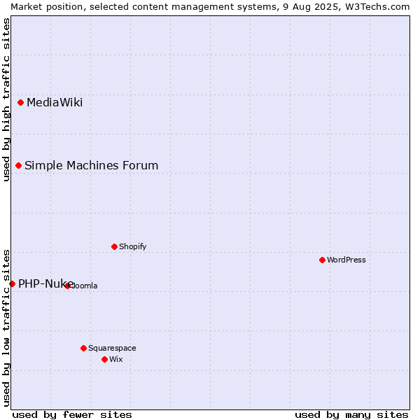 Market position of MediaWiki vs. Simple Machines Forum vs. PHP-Nuke