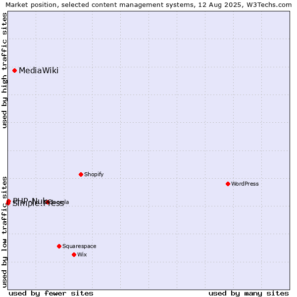 Market position of MediaWiki vs. PHP-Nuke vs. Simple:Press