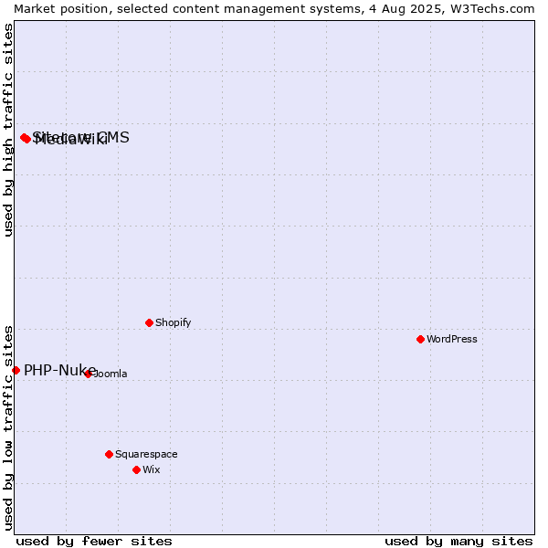 Market position of MediaWiki vs. Sitecore CMS vs. PHP-Nuke