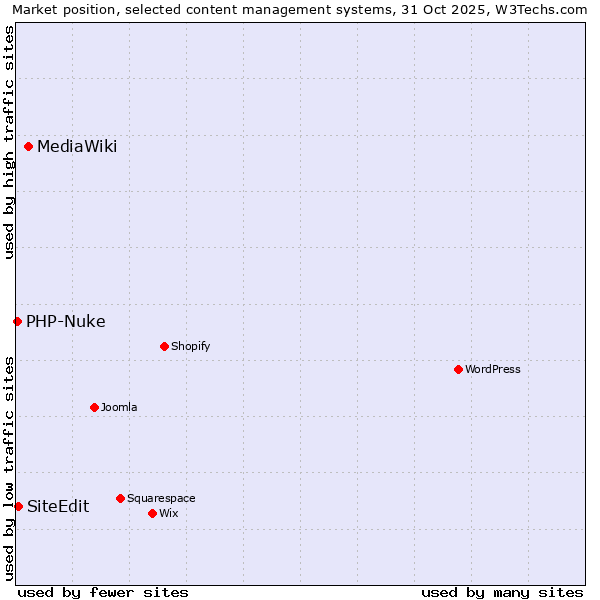 Market position of MediaWiki vs. SiteEdit vs. PHP-Nuke