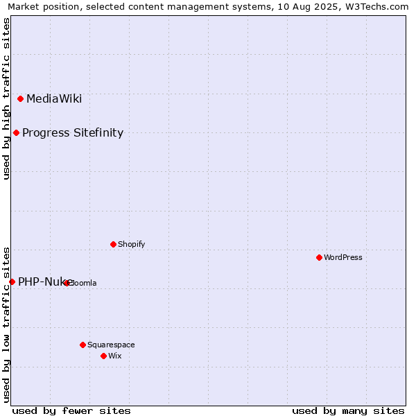 Market position of MediaWiki vs. Progress Sitefinity vs. PHP-Nuke