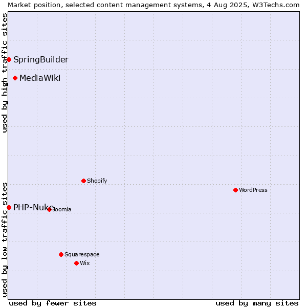 Market position of MediaWiki vs. SpringBuilder vs. PHP-Nuke