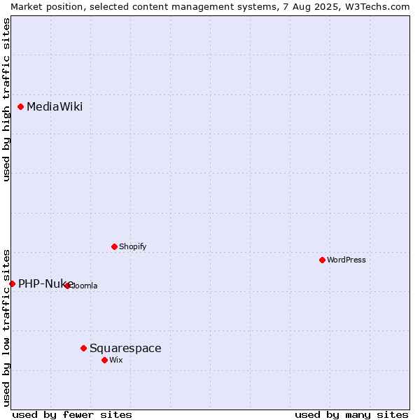 Market position of Squarespace vs. MediaWiki vs. PHP-Nuke