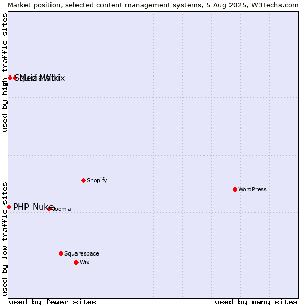 Market position of MediaWiki vs. Squiz Matrix vs. PHP-Nuke