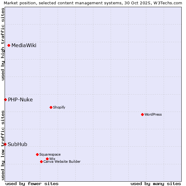 Market position of MediaWiki vs. PHP-Nuke vs. SubHub
