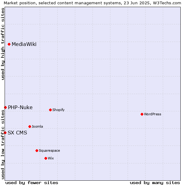 Market position of MediaWiki vs. PHP-Nuke vs. SX CMS