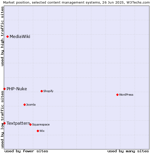 Market position of MediaWiki vs. Textpattern vs. PHP-Nuke