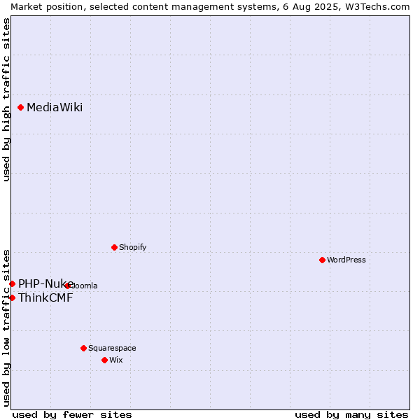 Market position of MediaWiki vs. PHP-Nuke vs. ThinkCMF