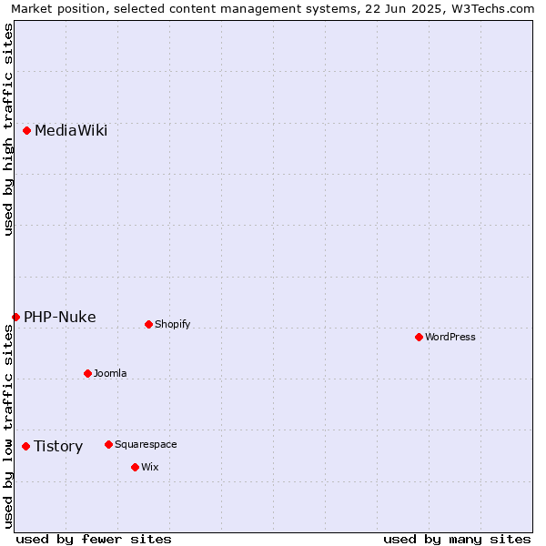 Market position of MediaWiki vs. Tistory vs. PHP-Nuke