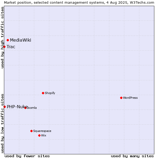 Market position of MediaWiki vs. PHP-Nuke vs. Trac