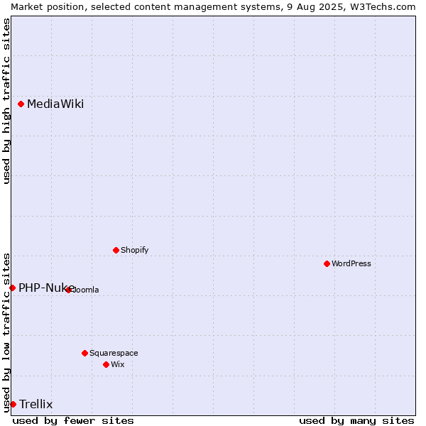 Market position of MediaWiki vs. Trellix vs. PHP-Nuke