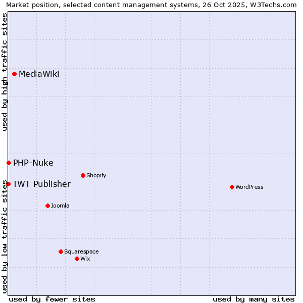 Market position of MediaWiki vs. PHP-Nuke vs. TWT Publisher