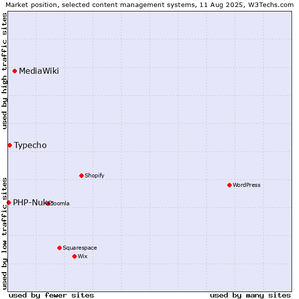 Market position of MediaWiki vs. Typecho vs. PHP-Nuke