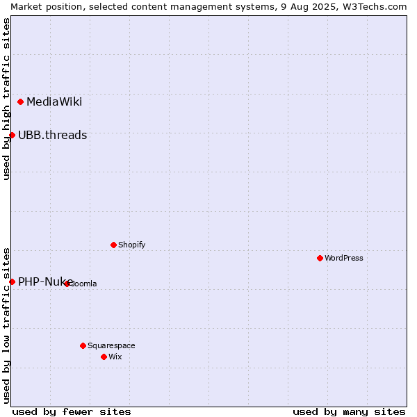 Market position of MediaWiki vs. PHP-Nuke vs. UBB.threads