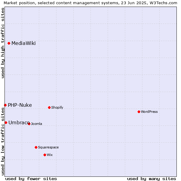 Market position of MediaWiki vs. Umbraco vs. PHP-Nuke