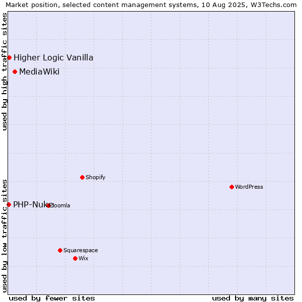 Market position of MediaWiki vs. Higher Logic Vanilla vs. PHP-Nuke