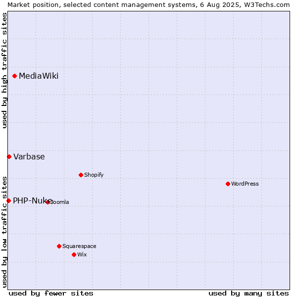 Market position of MediaWiki vs. Varbase vs. PHP-Nuke