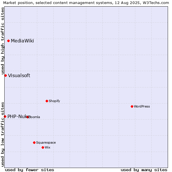 Market position of MediaWiki vs. Visualsoft vs. PHP-Nuke
