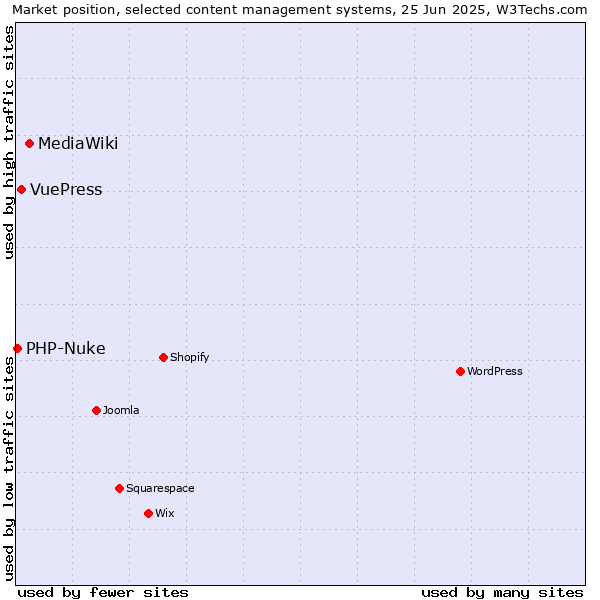 Market position of MediaWiki vs. VuePress vs. PHP-Nuke