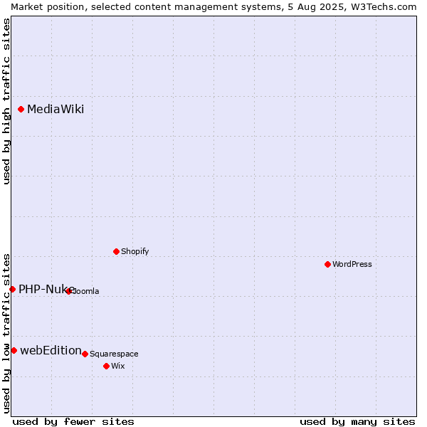 Market position of MediaWiki vs. webEdition vs. PHP-Nuke
