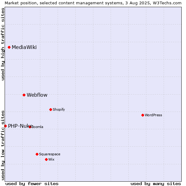 Market position of Webflow vs. MediaWiki vs. PHP-Nuke