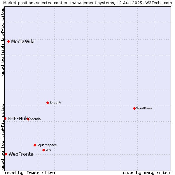 Market position of MediaWiki vs. WebFronts vs. PHP-Nuke