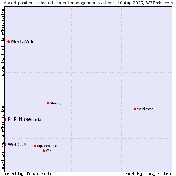 Market position of MediaWiki vs. WebGUI vs. PHP-Nuke