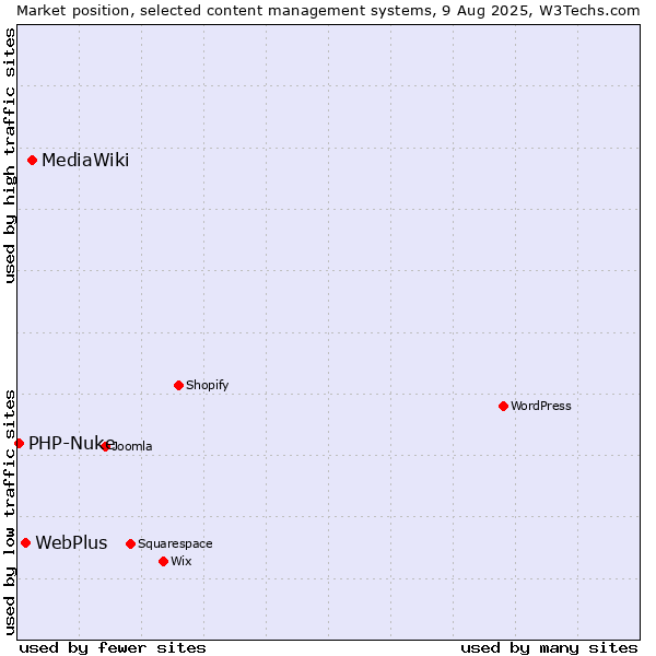 Market position of MediaWiki vs. WebPlus vs. PHP-Nuke