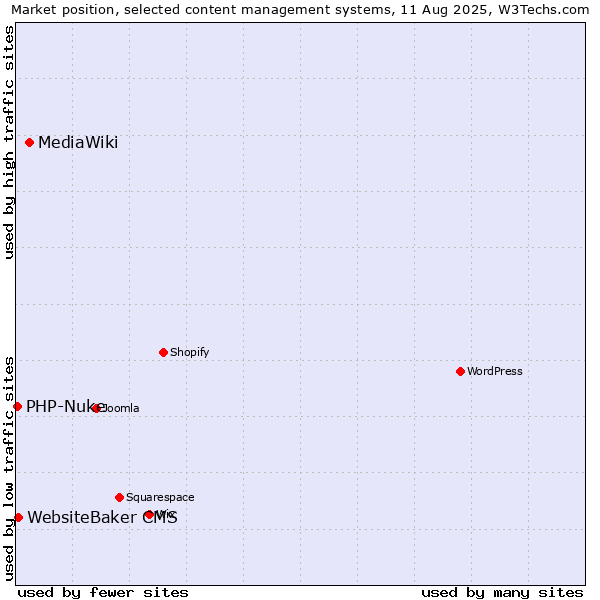 Market position of MediaWiki vs. WebsiteBaker CMS vs. PHP-Nuke