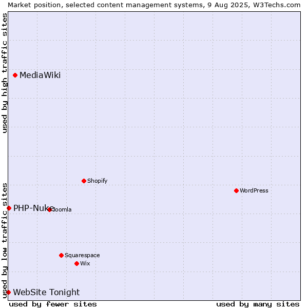 Market position of MediaWiki vs. PHP-Nuke vs. WebSite Tonight