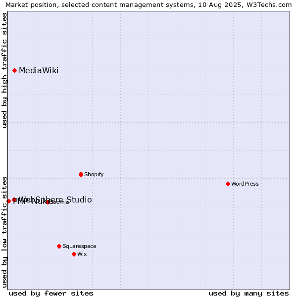 Market position of MediaWiki vs. WebSphere Studio vs. PHP-Nuke