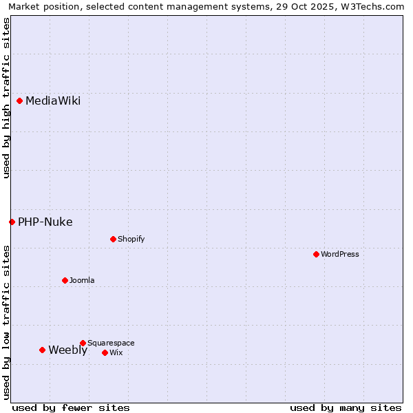 Market position of Weebly vs. MediaWiki vs. PHP-Nuke