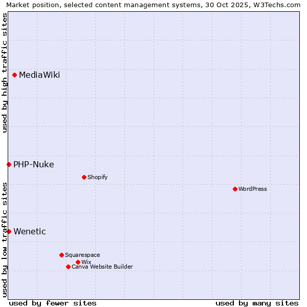 Market position of MediaWiki vs. PHP-Nuke vs. Wenetic