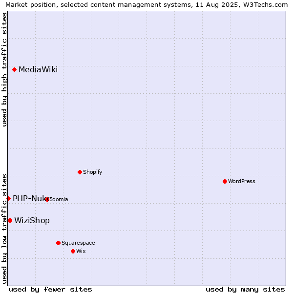 Market position of MediaWiki vs. WiziShop vs. PHP-Nuke