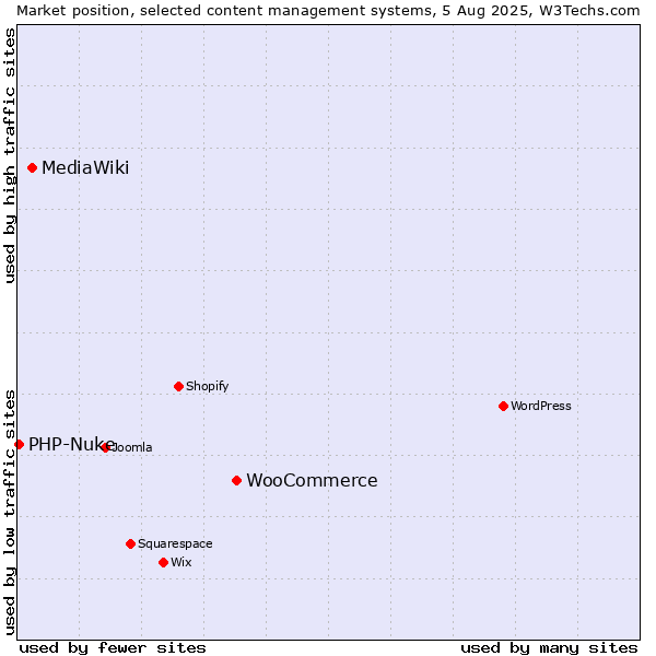 Market position of WooCommerce vs. MediaWiki vs. PHP-Nuke