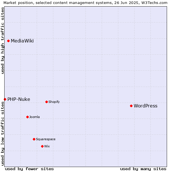 Market position of WordPress vs. MediaWiki vs. PHP-Nuke