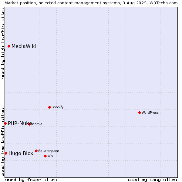 Market position of MediaWiki vs. Hugo Blox vs. PHP-Nuke