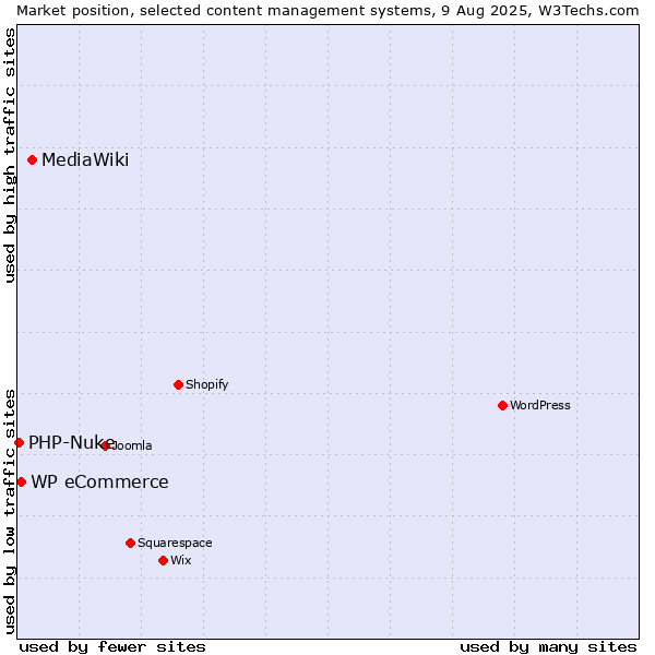 Market position of MediaWiki vs. WP eCommerce vs. PHP-Nuke