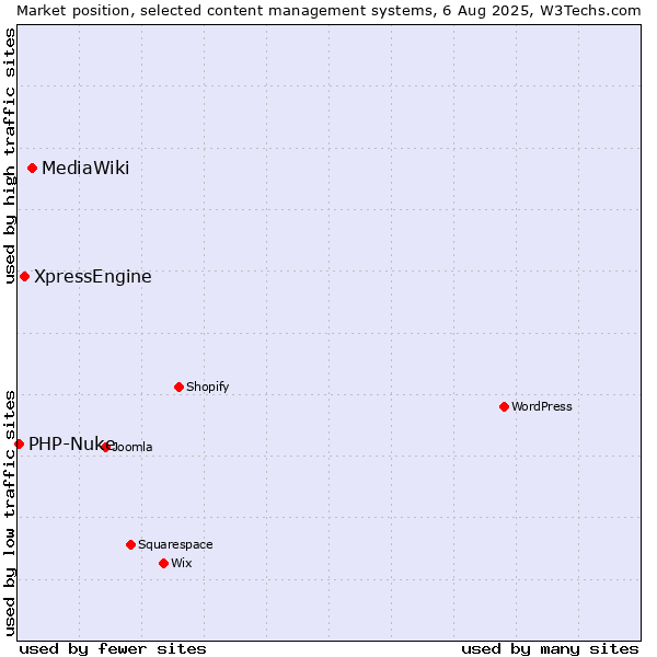 Market position of MediaWiki vs. XpressEngine vs. PHP-Nuke