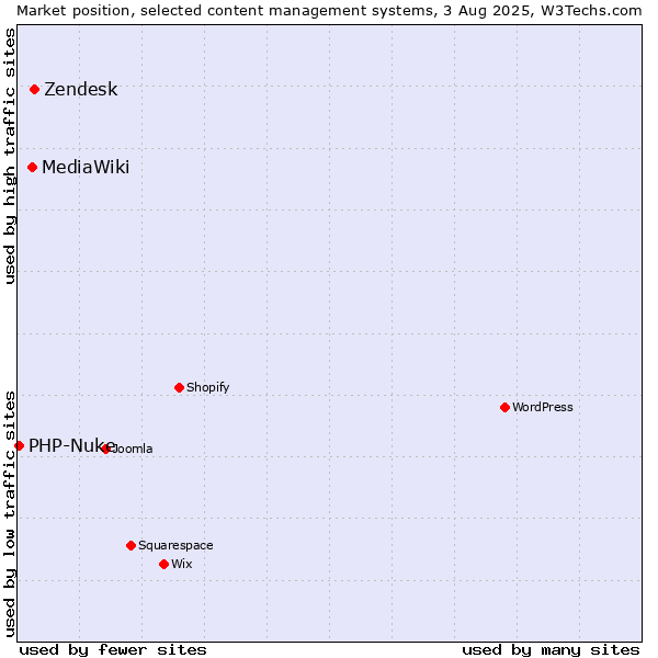 Market position of Zendesk vs. MediaWiki vs. PHP-Nuke