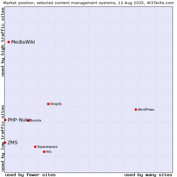 Market position of MediaWiki vs. PHP-Nuke vs. ZMS